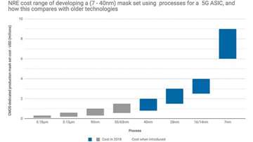 5G或促使定制ASIC替代FPGA：5G基站可能放弃FPGA、改用ASIC