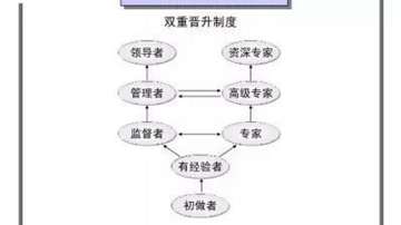技术能力强，为什么不能被提拔为主管？工程师如何向管理岗发展？