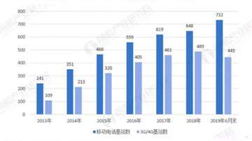 5G网络什么时候能覆盖？中国年内将在50个城市建设5万个5G基站！