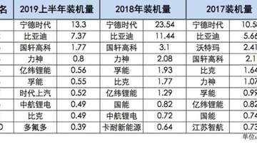 中国动力电池厂商有哪些？发展前景如何？中小厂商已被淘汰，二线厂商苦苦挣扎。