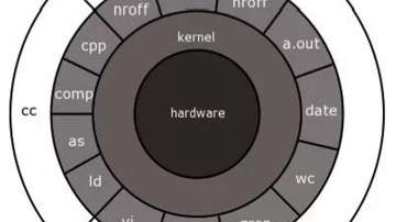深度：一文看懂Linux内核！Linux内核架构和工作原理详解