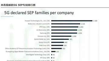 全球5G专利最新榜单，华为继续领跑，中兴排名第三！特朗普还能继续封锁么？