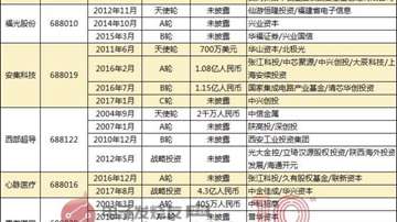 汇总！科创板65家企业融资状况统计！