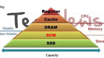 SCM（Storage Class Memory）是什么？NVMe SCM将大幅提高计算机存储速度！