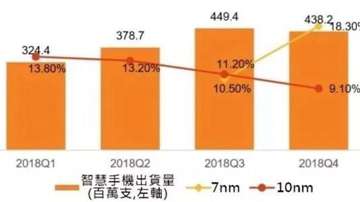 华为高通三星5G手机芯片用多少纳米的制程？普遍采用7nm，很快将降至5nm！