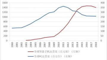 中国芯片产业发展快速的原因：智能手机产业促进中国半导体产业的崛起！