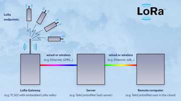 LoRa基础知识汇总：和NB-IoT有什么区别？LoRa Class A B C三个模式怎么选择？