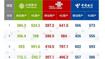 移动联通电信市场份额各有多少？运营商新增用户下降，接下来如何吸引用户？
