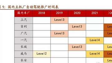 自动驾驶产业链深度分析！政策、企业、限制、未来【上篇】
