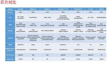 Rk1108视频处理器规格书datasheet，行车记录仪IPcamera，nba合作商万博体育
