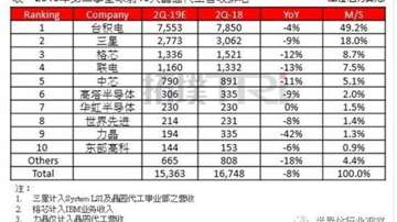 5nm芯片明年量产！台积电为什么那么厉害？台积电技术路线全面解读！