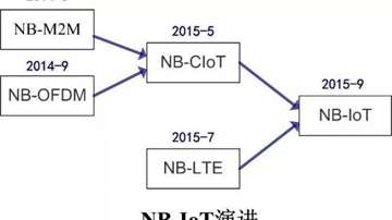 专为物联网打造的NB-IoT，有什么技术特点？一文看懂NB-IoT的发展历程