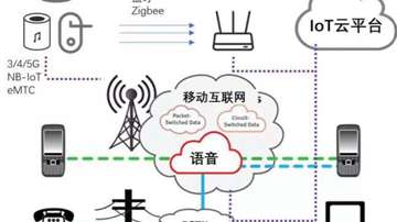 快速了解物联网：物联网和互联网的关系、分层架构、连接技术等