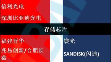 美国封锁了，中国还有哪些芯片可以用？中美手机供应链全系列对比！