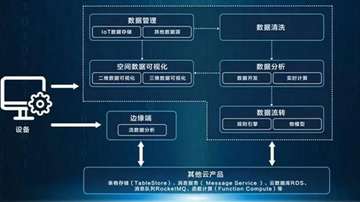 阿里云的物联网平台有什么用？阿里云IoT产品交流会实录