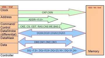 高速内存的PCB走线有哪些规则？DDR2和DDR3的信号完整性设计分析
