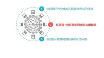 物联网+区块链，是骗风投还是发展趋势？听听物联网人的看法