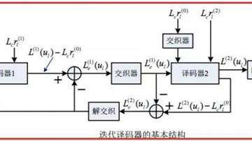 通信信道编码发展史：Golay码、Turbo码、LDPC码、Polar码分别是什么？