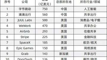 全球393家独角兽公司排行！字节跳动和滴滴，最具价值的独角兽公司前两名