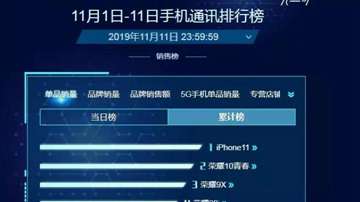 京东双十一手机销量排行榜：苹果iPhone11称霸、华米OV相差不少