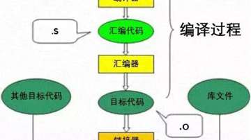 程序源码是如何运行在硬件上的？C语言的编译过程详解