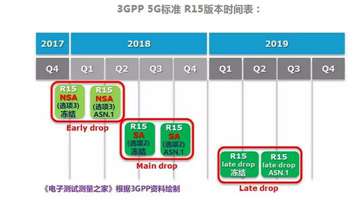 5G协议最新时间表：R15已全部冻结，R17已准备启动