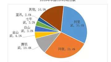 CDN是什么？中国CDN的发展历程和现状分析