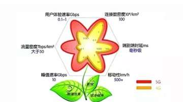 5G常见问题：技术优势、频段、调制方式、铺网情况等