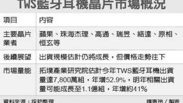 山寨Airpods引发TWS耳机价格战：TWS耳机芯片最低不到0.3美金，杰里、高通、洛达、恒玄竞争激烈