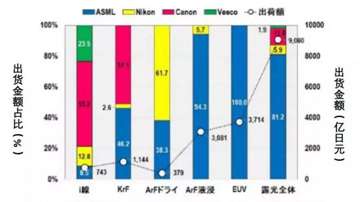 EUV光刻机领域为什么ASML一家独大？光刻机产业形势解读