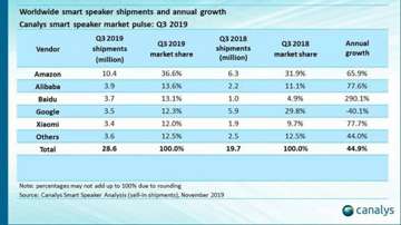 Q3 智能音箱全球出货量 2860万，这个市场还让人兴奋吗？