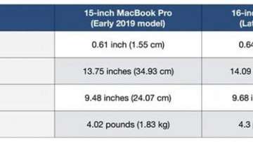 16英寸和15寸苹果MacBook Pro有什么区别，哪款更值得购买？