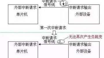 中断原理详解！单片机MCU中断类型、中断执行流程步骤、终端响应事件等
